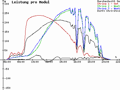 Grafik 2022-08-09
