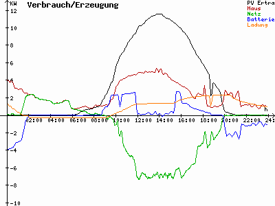 Grafik 2022-08-10