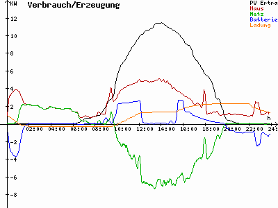 Grafik 2022-08-11