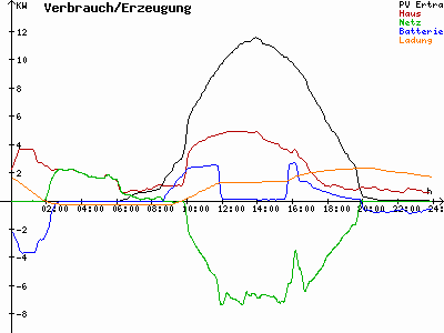 Grafik 2022-08-13