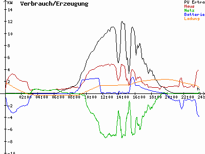 Grafik 2022-08-14