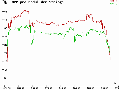 Grafik 2022-08-16