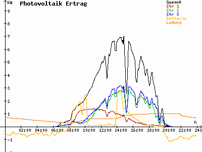 Grafik 2022-08-16