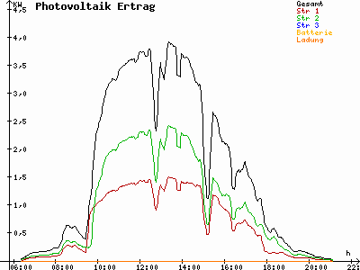 Grafik 2022-08-16