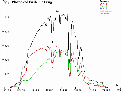 Grafik 2022-08-16