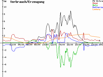 Grafik 2022-08-18
