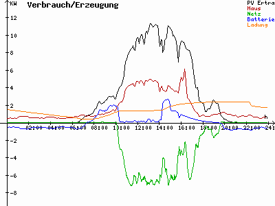 Grafik 2022-08-19