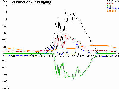 Grafik 2022-08-20