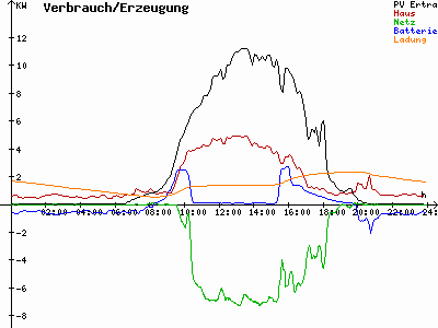 Grafik 2022-08-21