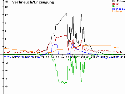Grafik 2022-08-22