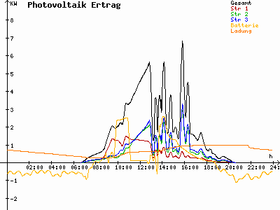 Grafik 2022-08-22