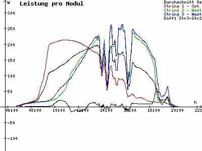 Grafik 2022-08-25