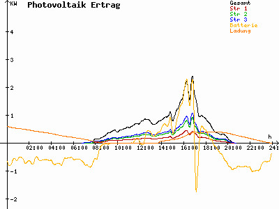 Grafik 2022-08-27