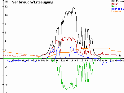Grafik 2022-09-01
