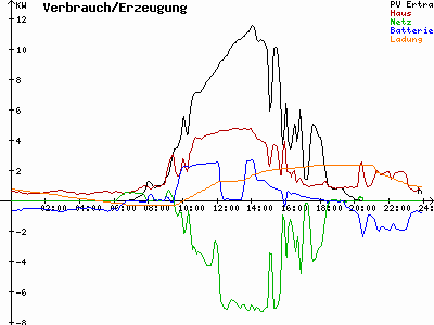 Grafik 2022-09-04