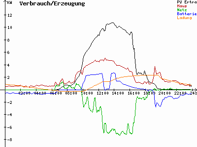 Grafik 2022-09-05
