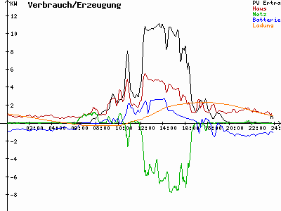 Grafik 2022-09-07
