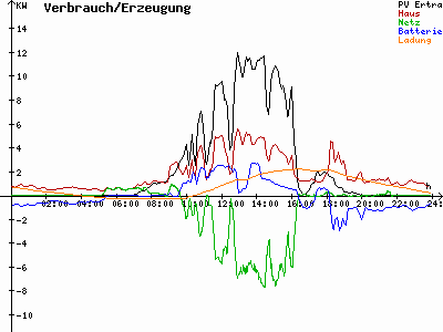 Grafik 2022-09-09