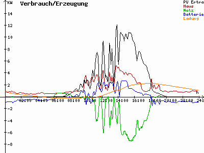 Grafik 2022-09-11