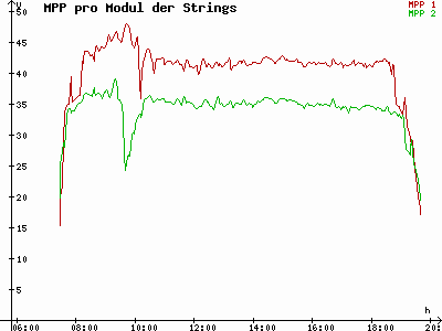 Grafik 2022-09-28