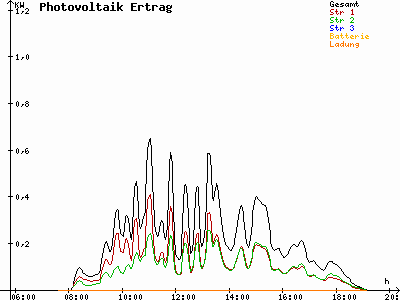 Grafik 2022-09-28