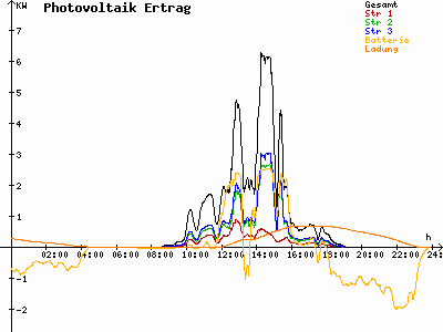 Grafik 2022-10-01