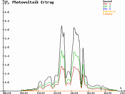 Grafik 2022-10-01