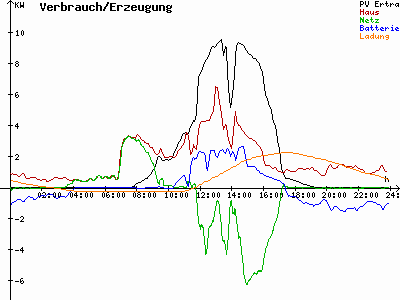 Grafik 2022-10-05