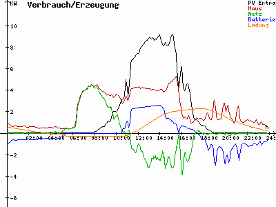 Grafik 2022-10-07