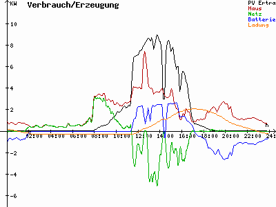Grafik 2022-10-11