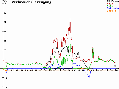 Grafik 2022-10-29