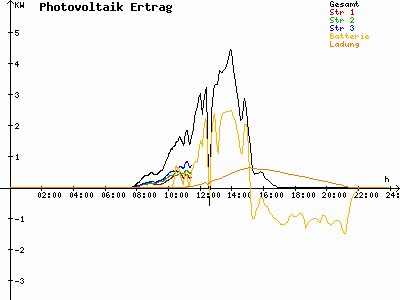 Grafik 2022-11-10