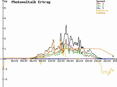 Grafik 2023-07-03
