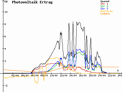 Grafik 2023-07-06