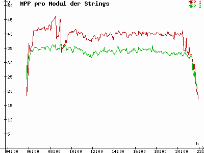 Grafik 2023-07-19