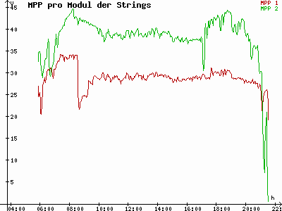 Grafik 2023-07-22