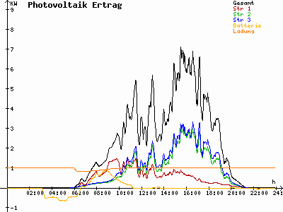 Grafik 2023-07-22