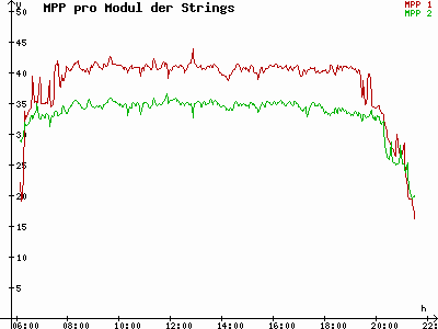 Grafik 2023-07-31