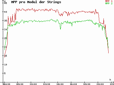 Grafik 2023-08-02