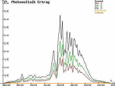 Grafik 2023-08-02