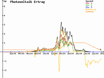 Grafik 2023-08-02