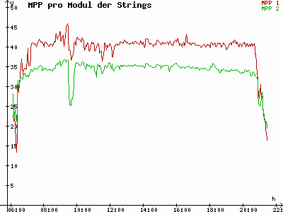 Grafik 2023-08-03