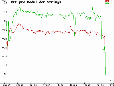 Grafik 2023-08-05