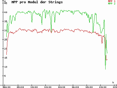 Grafik 2023-08-06