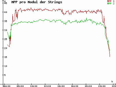 Grafik 2023-08-07
