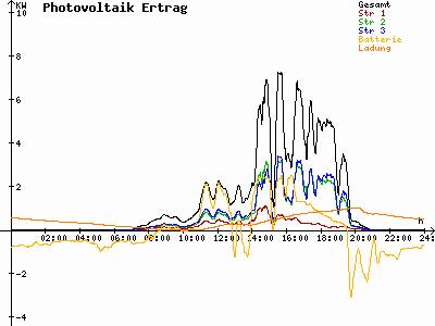 Grafik 2023-08-07