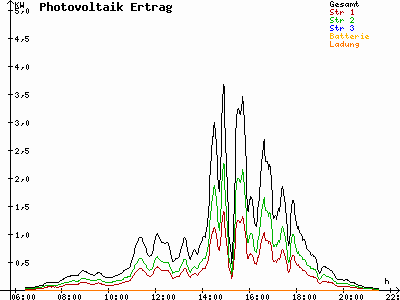 Grafik 2023-08-07