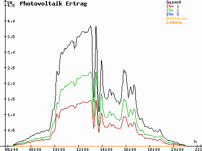 Grafik 2023-08-22